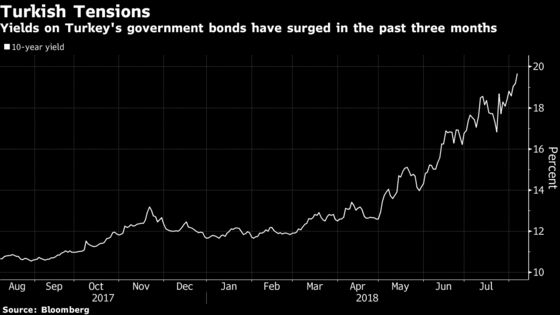 Turkish Yields Increase to Record Amid Threat of U.S. Sanctions