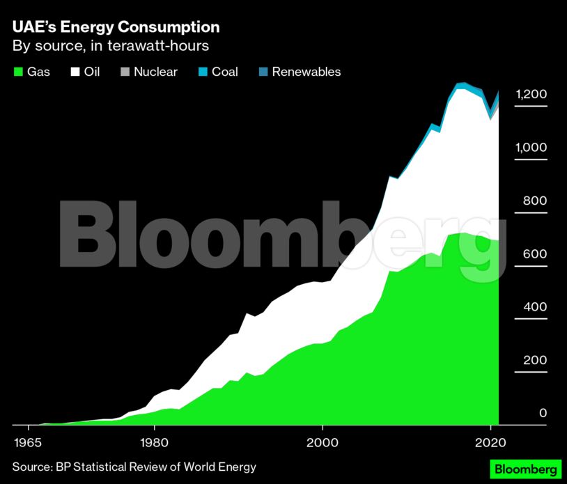 UAE’s Energy Consumption | By source, in terawatt-hours