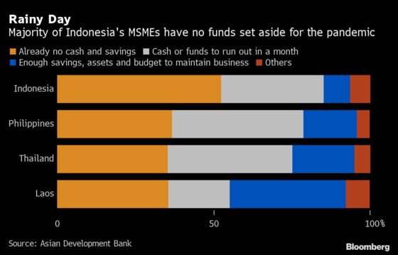 Stalled Stimulus Leaves Indonesia’s Small Firms With No Lifeline