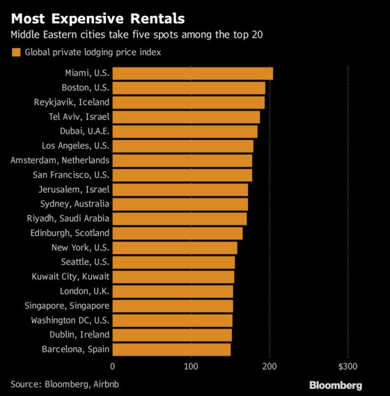 These Are the World’s Most Expensive Airbnb Cities