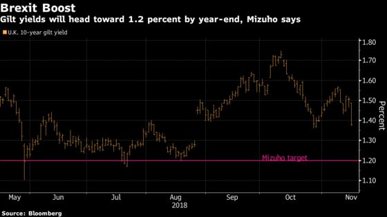 U.K. Bond Yields Set to Test August Low by Year-End, Mizuho Says