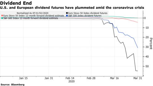 U.S. and European dividend futures have plummeted amid the coronavirus crisis