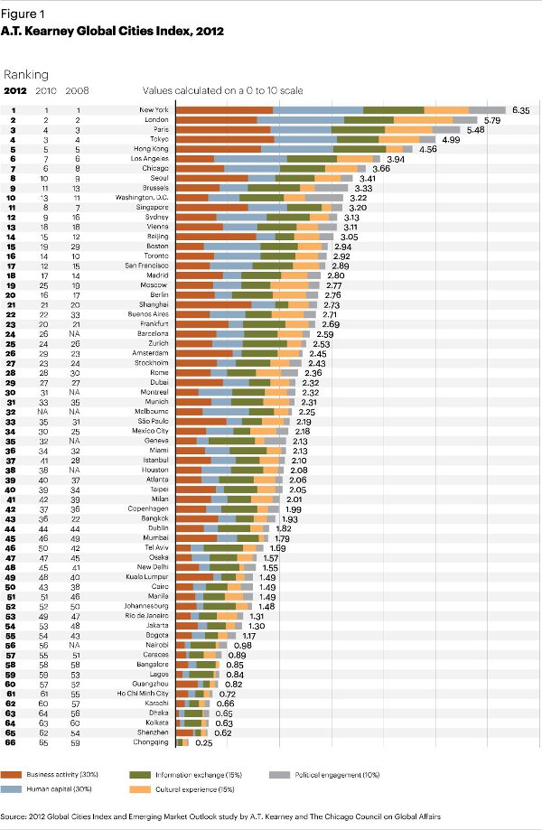 The 21 Most Influential Cities in the World, According to a.T. Kearney