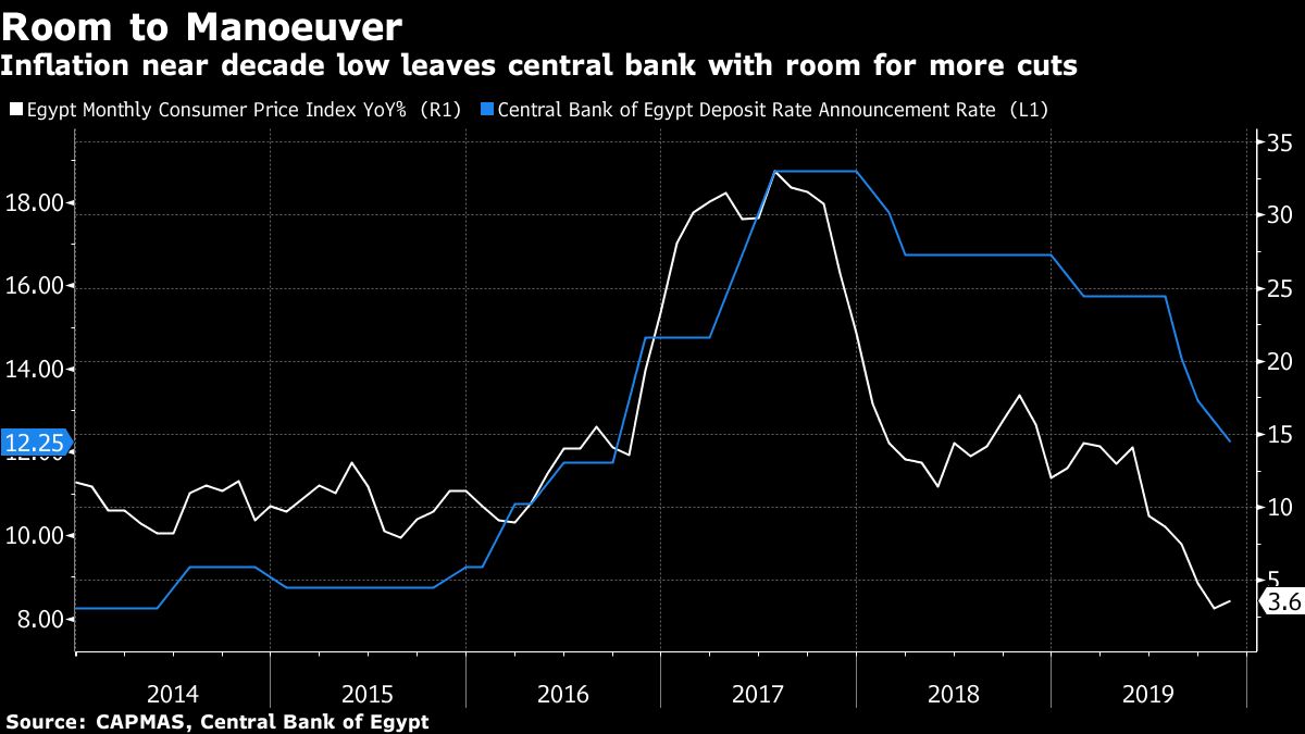 Egypt Inflation Edges Up But Leaves Breathing Room for Rates - Bloomberg
