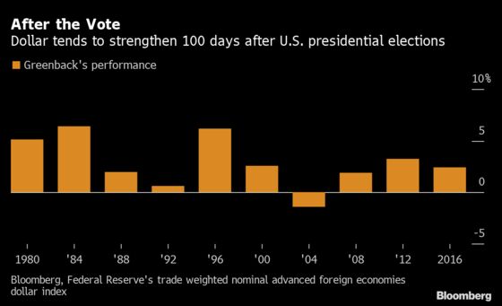 A Biden Election Win Is ‘Best Possible Outcome’ for Dollar