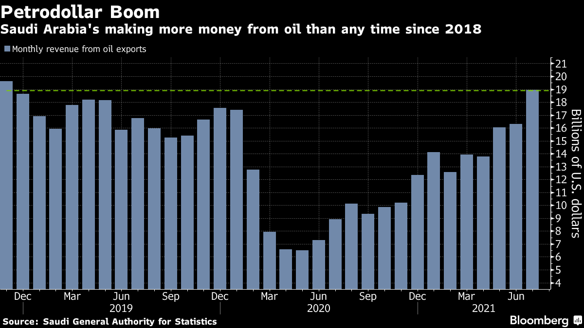 Saudis Triumph In Oil Market With Comeback From Covid Crisis