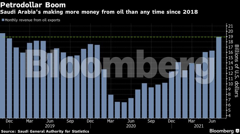 Saudi Arabia's making more money from oil than any time since 2018