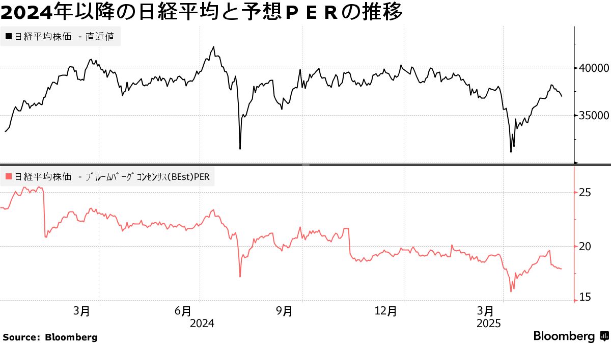 フェアバリュー日本株に中立、「天文学的」米国株は危険域－ＣＬＳＡ - Bloomberg
