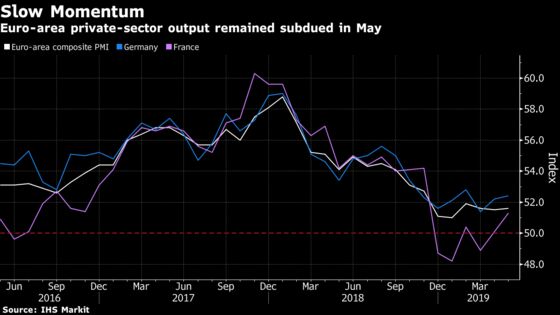 Euro-Area Economy Extends Subdued Growth Amid Stagnant Demand