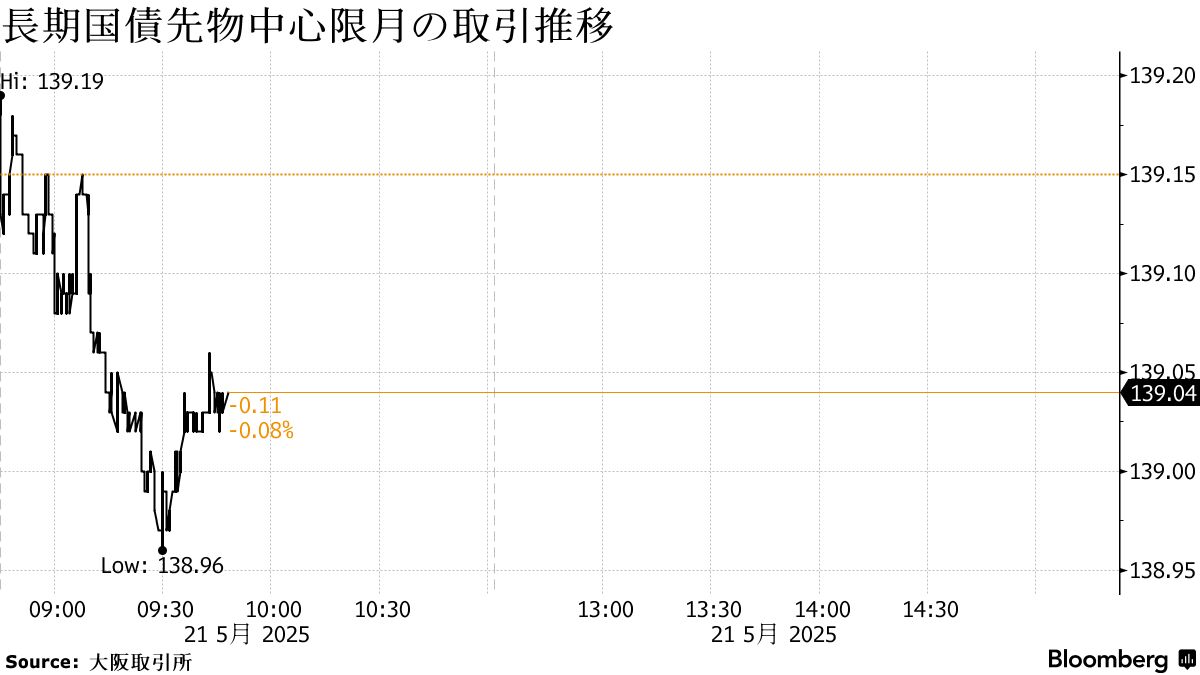 債券は下落、財政懸念で米長期金利上昇－超長期債の需給不安も継続 - Bloomberg