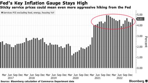 Fed's Key Inflation Gauge Stays High | Sticky service prices could mean even more aggressive hiking from the Fed