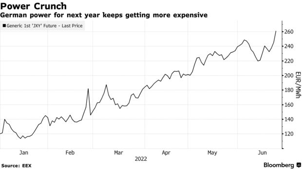 German power for next year keeps getting more expensive