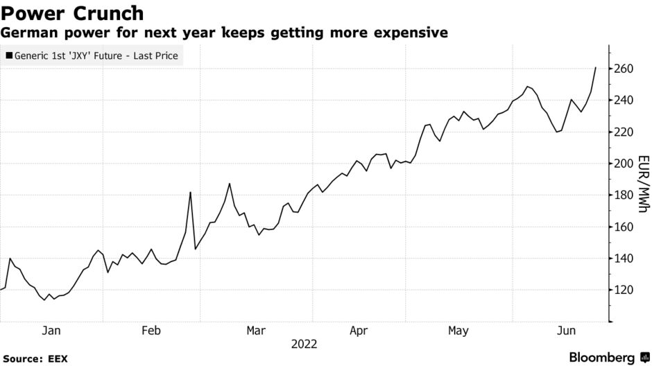 German power for next year keeps getting more expensive