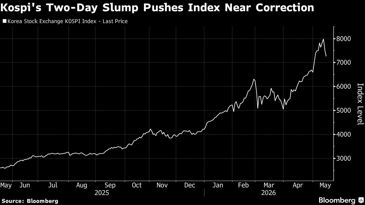 Korean Stocks Near Correction as Higher Yields Hurt Risk Demand