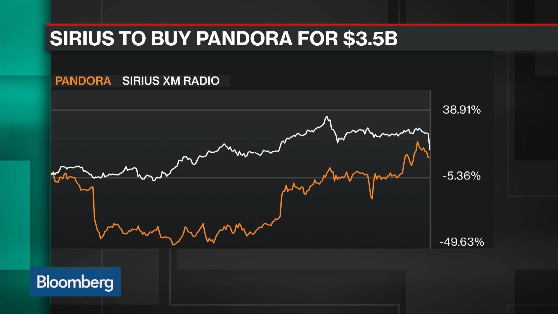 Sirius Stock Price Chart