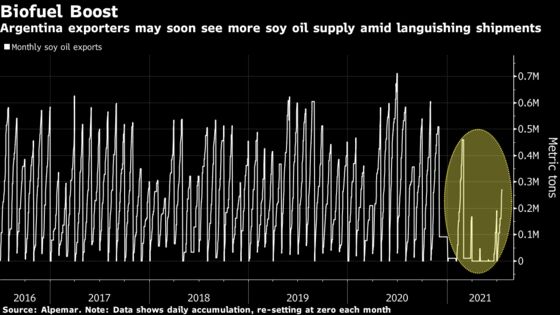 Soy Oil Traders Jostle to Decipher Argentine Export Potential