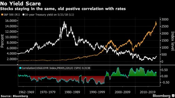 Rising Bond Yields Boost Equities as Positive Correlation Holds