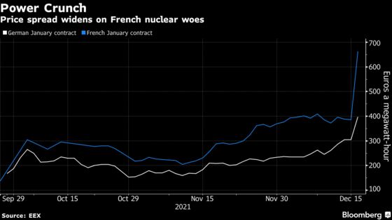 French Companies ‘Crushed’ by Power Costs, Says Trade Group