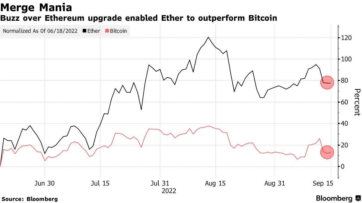 Crypto Markets Brace for Ethereum Merge, Historic Blockchain Upgrade -  Bloomberg