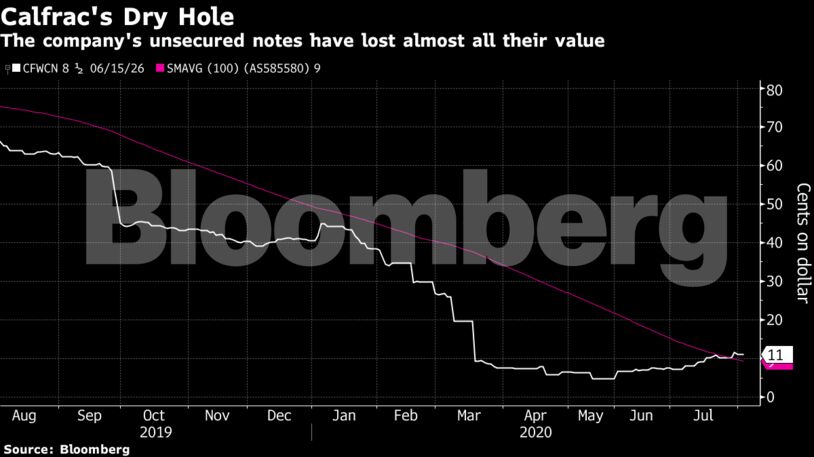 The company's unsecured notes have lost almost all their value
