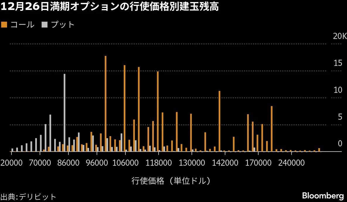 ビットコインの変動性上昇、230億ドルのオプション満期控え - Bloomberg