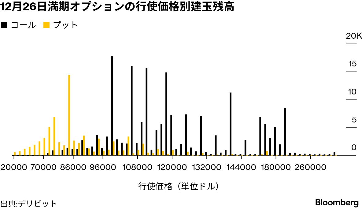 ビットコインの変動性上昇、230億ドルのオプション満期控え - Bloomberg