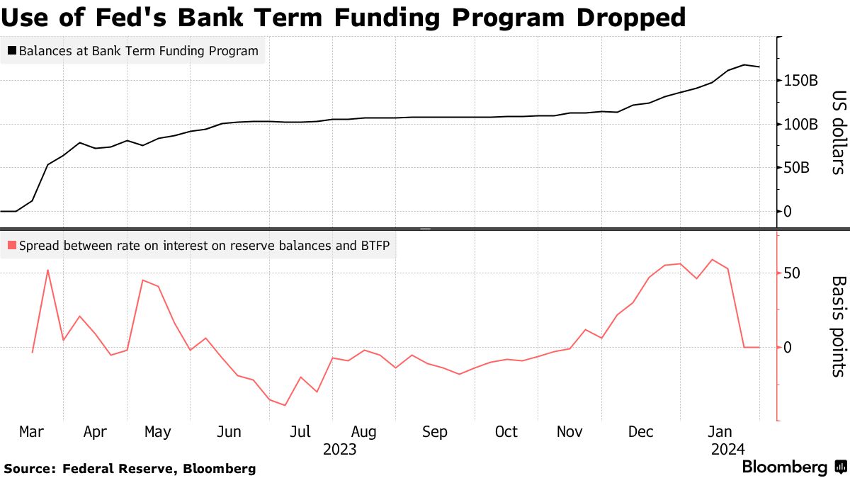 BANK TERM FUNDING BORROWINGS EDGE LOWER AFTER FED RAISED RATE