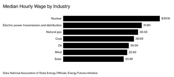 Biden’s Vision of Millions of Well-Paying Jobs in Clean Energy Is Far From Reality