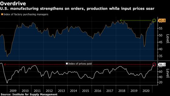 U.S. Manufacturing Expands Most in Three Years as Prices Climb