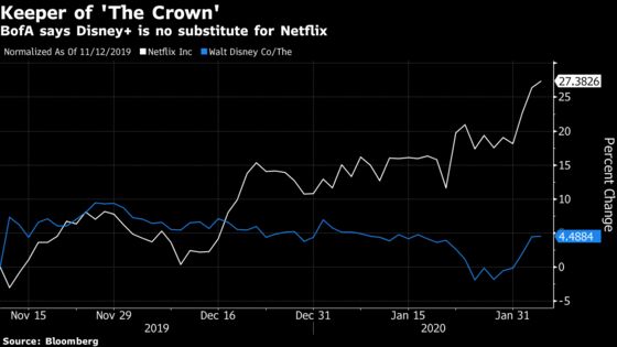 Netflix Gains After Analysts See Low Risk in Disney Results