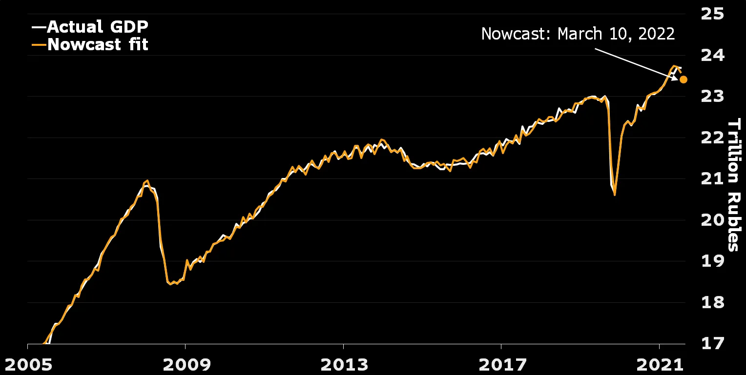ロシア経済、類いまれなスピードで悪化－侵攻からわずか２週間で - Bloomberg