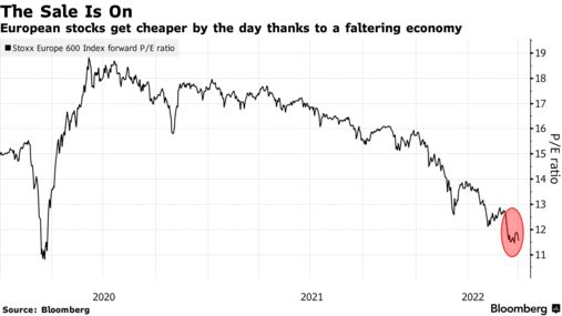 European stocks get cheaper by the day thanks to a faltering economy