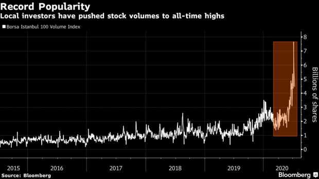 Local investors have pushed stock volumes to all-time highs