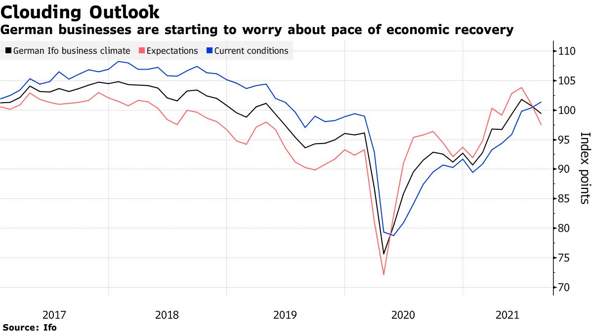 German businesses are starting to worry about pace of economic recovery