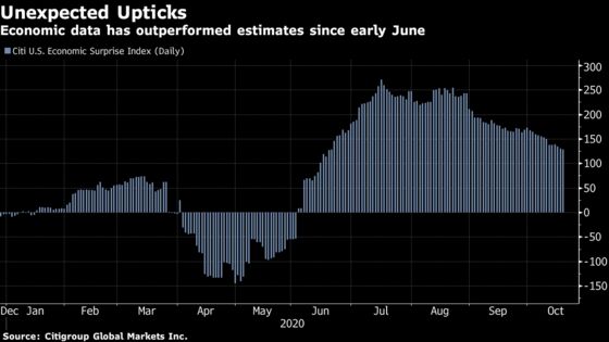 U.S. Recovery’s Surprise Strength Linked to Aid, Quick Reopening