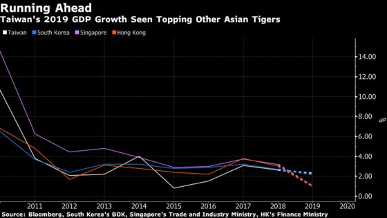 Taiwan Set to Top Other Asian Tigers With Fastest Growth in 2019