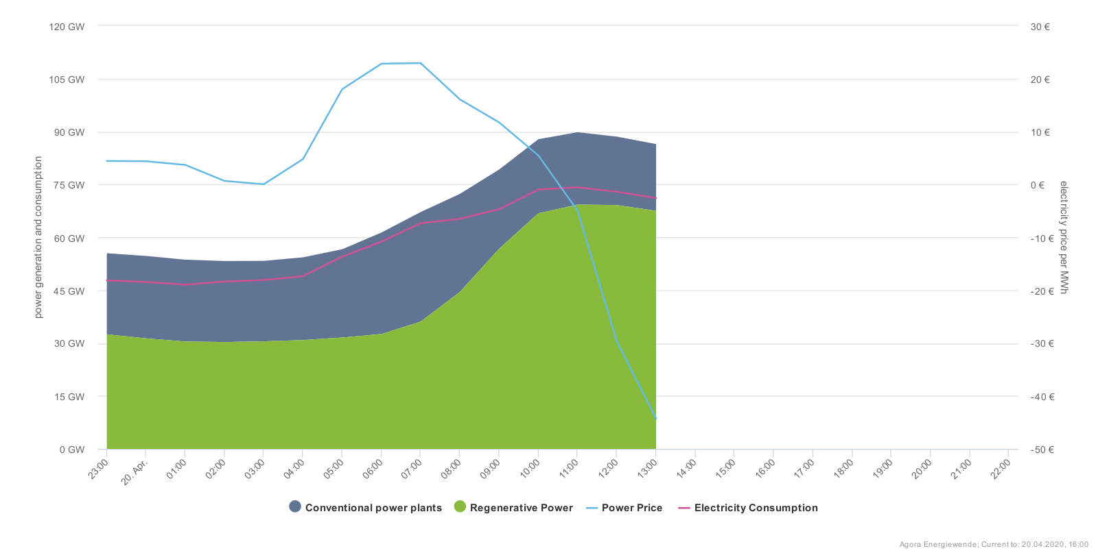 German power generation