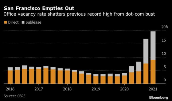 San Francisco Feels a Tax-Base Chill With First Drop in 25 Years