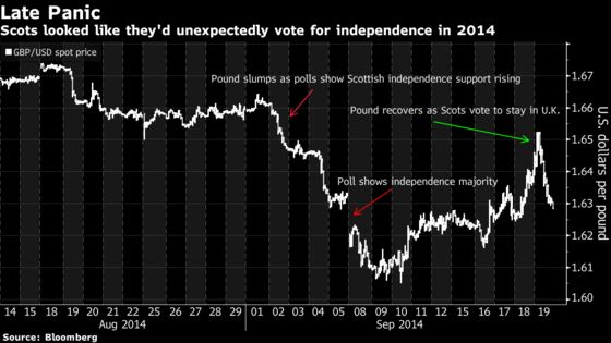 ‘Worse Than Brexit’: Scottish Independence Weighs on U.K. Assets