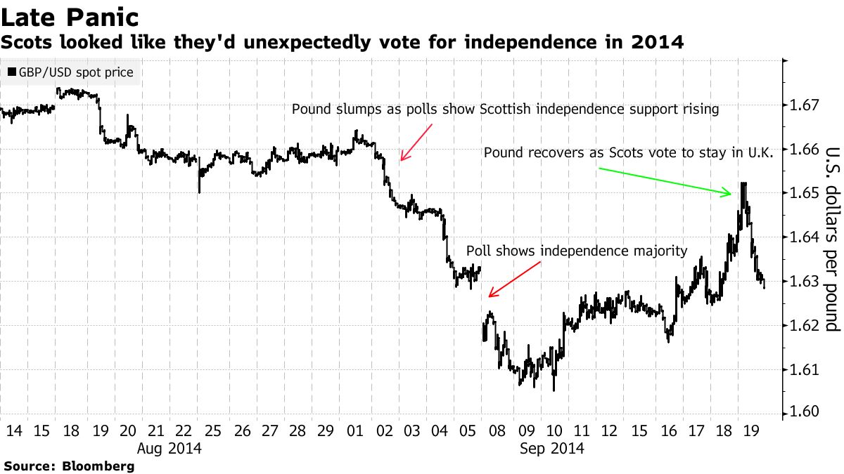 The Scots looked like they suddenly voted for independence in 2014