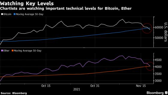 Bitcoin’s Slide Reaches a Fifth Day in Longest Streak Since May