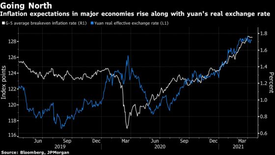 Global Reflation Trade Gains New Momentum From China’s Yuan