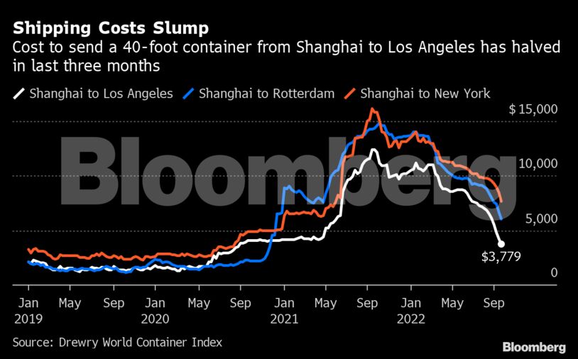 Shipping Costs Slump | Cost to send a 40-foot container from Shanghai to Los Angeles has halved in last three months