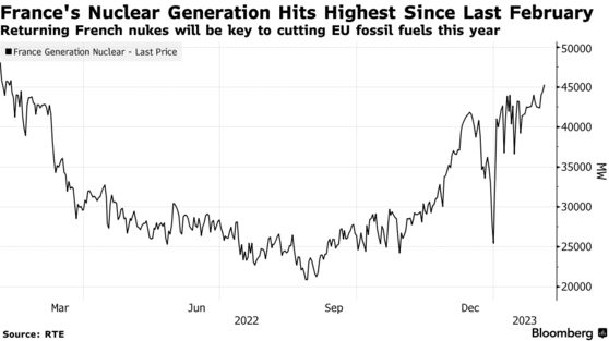 France's Nuclear Generation Hits Highest Since Last February | Returning French nukes will be key to cutting EU fossil fuels this year