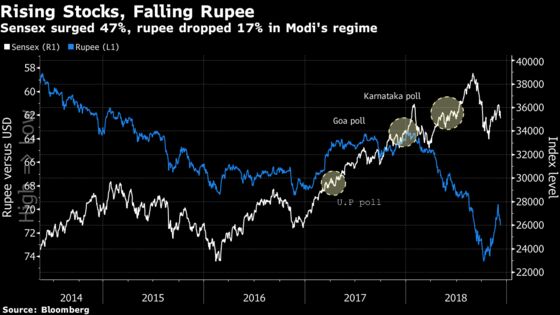 India Assets May Fall With Modi's Party Expected to Be in Close Election Races