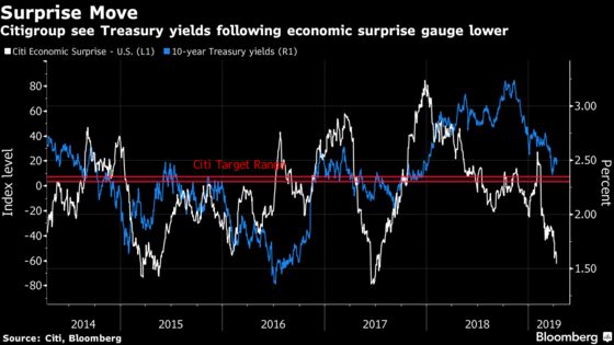 Citigroup Sees Treasury Yields Falling Toward 2.3%