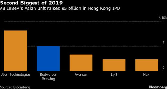 AB InBev Raises $5 Billion in Asian Unit’s Hong Kong IPO