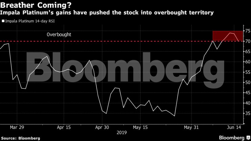 Impala Platinum's gains have pushed the stock into overbought territory