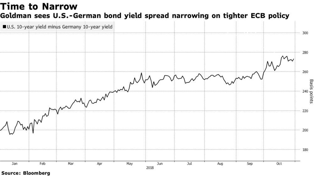 German Bond Yields Chart