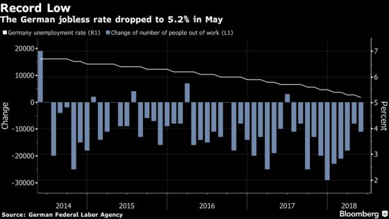 German Joblessness Falls to Record Low Despite Signs of Slowdown